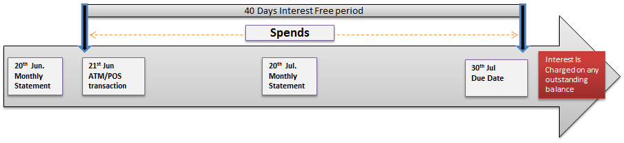  40 days free of interest