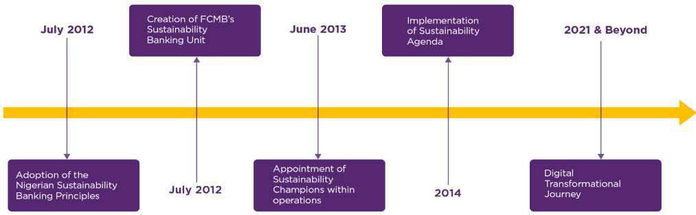 Sustainability Journey